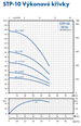 PUMPA inox line STP-10 4" ponorné čerpadlo 400V s kabelem