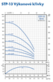 PUMPA inox line STP-13 4" ponorné čerpadlo 400V s kabelem