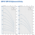 PUMPA inox line SPP-10 4" ponorné čerpadlo 230V - 2 drát bez spínací skříňky