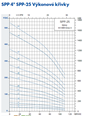 PUMPA inox line SPP-25 4" ponorné čerpadlo 230V - 2 drát bez spínací skříňky