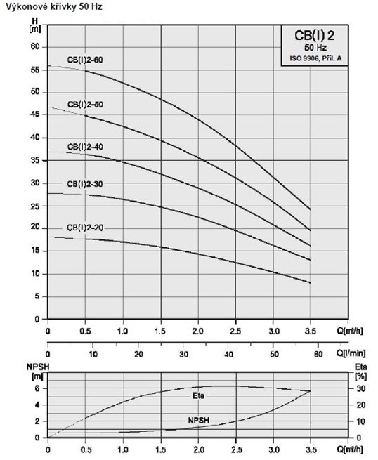 PUMPA CBP2 horizontální vícestupňová čerpadla