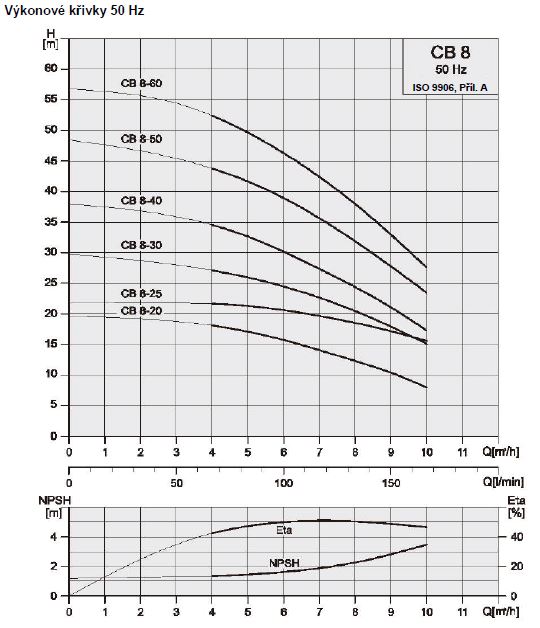 PUMPA CBP8 horizontální vícestupňová čerpadla