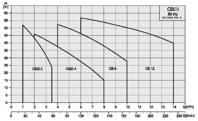 PUMPA CBP8 horizontální vícestupňová čerpadla