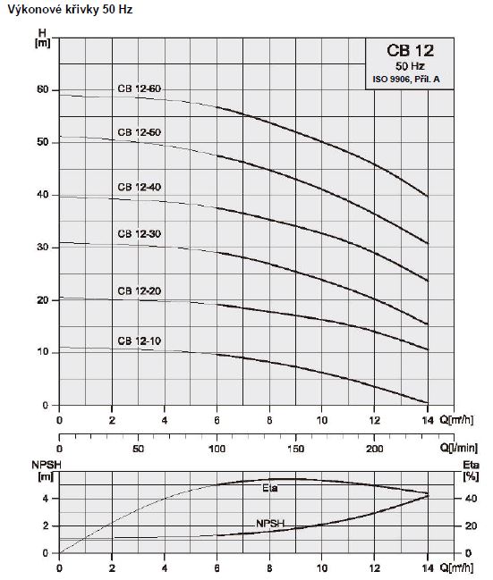 PUMPA CBP12 horizontální vícestupňová čerpadla