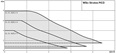 WILO STRATOS PICO PLUS mokroběžná čerpadla