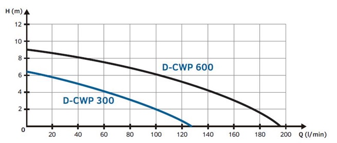 D-CWP 300 ponorné drenážní čerpadlo 230V