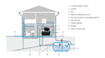 GRUNDFOS SCALA1 systém 3-45