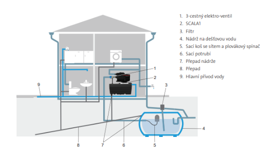 GRUNDFOS SCALA1 systém 3-45