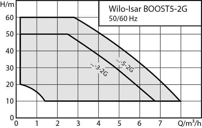 WILO ISAR BOOST5