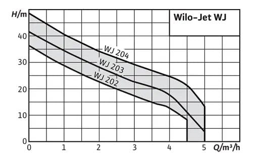 WILO JET WJ 2xx self-priming pump