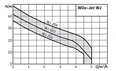 WILO JET WJ 2xx samonasávací čerpadlo