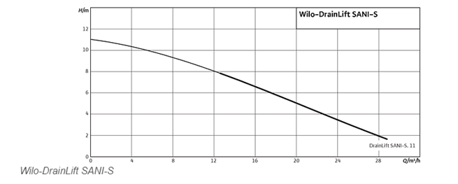 WILO DRAINLIFT SANI-S