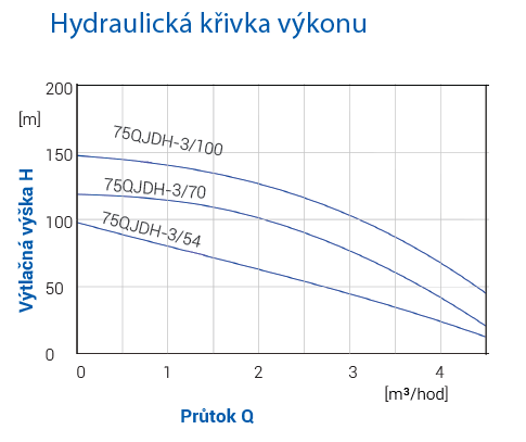 PUMPA 75 QJDH 3" ponorné čerpadlo