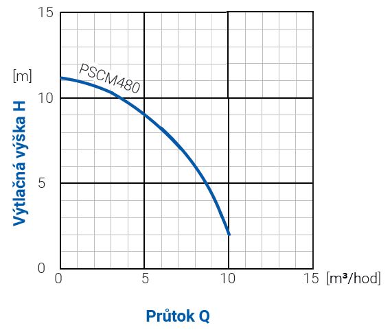 PUMPA blue line PSCM ponorné drenážní čerpadlo 