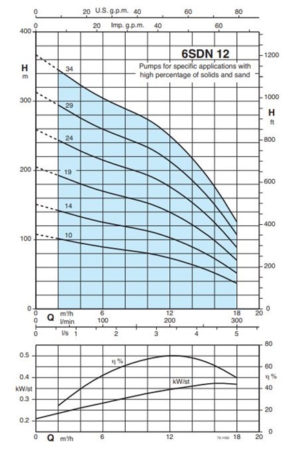 Calpeda 6 SDN 12 hydraulická část bez motoru