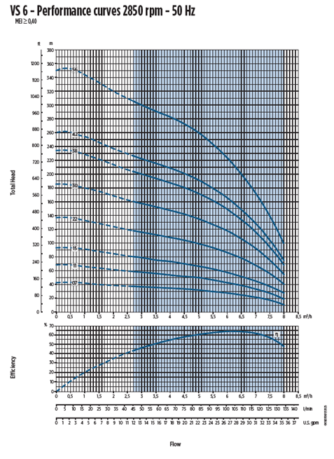 Franklin Electric 4 VS 6 submersible pumps without motor
