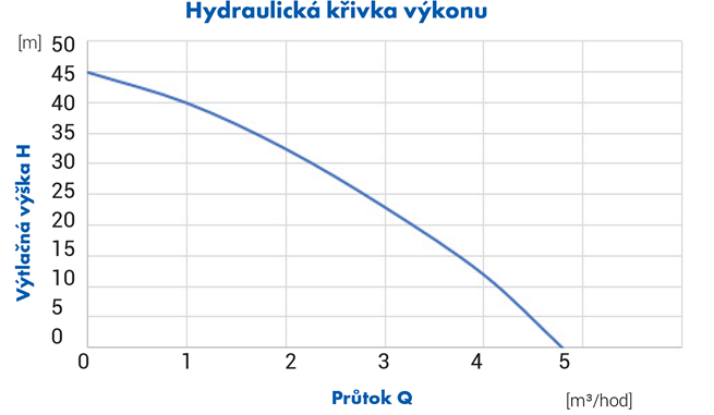 PUMPA e-line E-Drive PPF automatická domácí vodárna s frekvenčním měničem