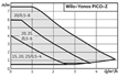 WILO YONOS PICO-Z prémiová cirkulační čerpadla na teplou vodu