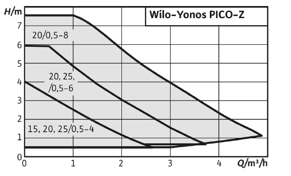 WILO YONOS PICO-Z prémiová cirkulační čerpadla na teplou vodu