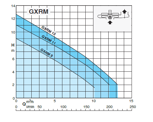 Calpeda GEO 40-GXRM čerpací jímka pro přečerpávání dešťových vod 