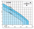 Calpeda GEO 500-2 GXRM/GXVM čerpací jímka pro přečerpávání dešťových vod