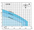 Calpeda GEO 500-2 GXRM/GXVM čerpací jímka pro přečerpávání dešťových vod