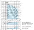 Calpeda MXV 100-65xx vertikální IN-LINE článková čerpadla z oceli INOX