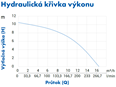 PUMPA blue line PSPX ponorné kalové čerpadlo