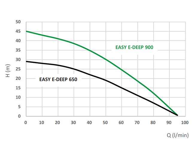 LEADER PUMPS EASY E-DEEP 