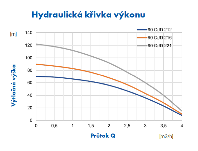 PUMPA blue line 90 QJDE domácí vodárna s elektronickou regulací VIFIDI