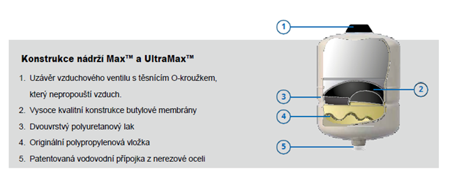 GWS Max vysokotlaké bezúdržbové tlakové nádrže 