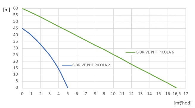 PUMPA e-line E-DRIVE PHF PICOLA automatická vodárna s frekvenčním měničem