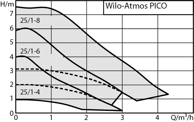 WILO Atmos PICO