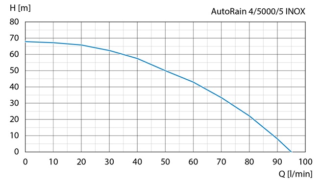 PUMPA AutoRain 4" automatické ponorné čerpadlo