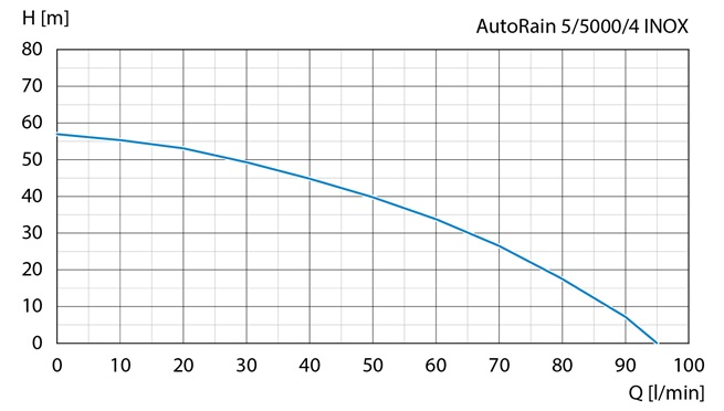 PUMPA AutoRain 5" automatické ponorné čerpadlo