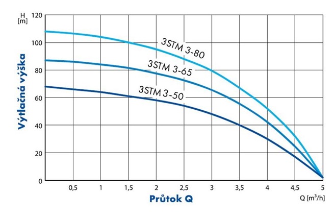 PUMPA blue line 3STM ponorné čerpadlo