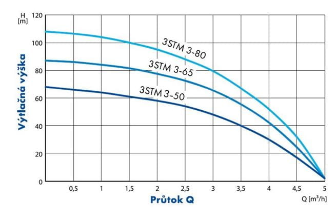PUMPA blue line 3STM занурювальний насос