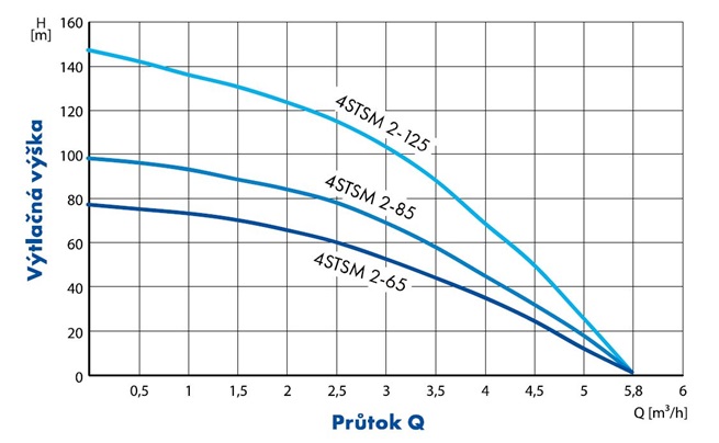 PUMPA blue line 4STSM submersible pump