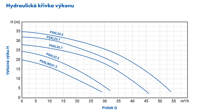 PUMPA blue line PRO PSXL odvodňovacia pumpa 400 V