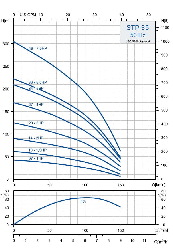 PUMPA INOX LINE STP-3510 4" 1,1kW 230V 40mF ponorné čerpadlo s motorem Coverco, kabel 1,7m
