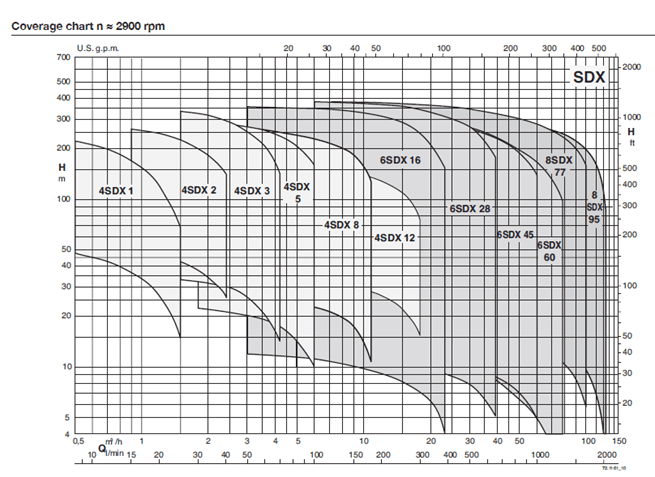 Calpeda SDX - submersible pumps for 6" and 8" boreholes