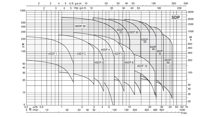 Calpeda SDP - submersible pumps for 4" and 6" boreholes