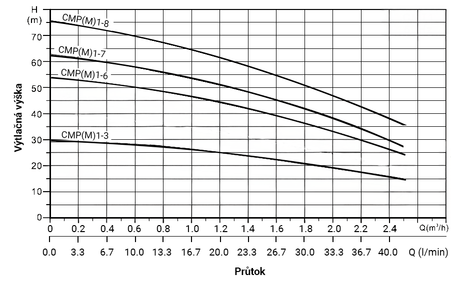 PUMPA INOX LINE CMP10-2 1,2kW 400V/50Hz povrchové čerpadlo