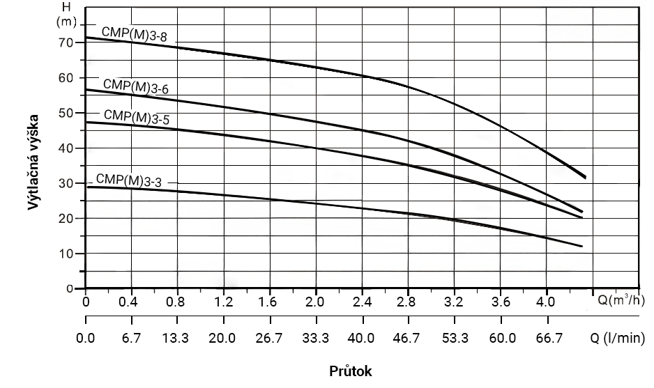 PUMPA INOX LINE CMP10-2 1,2kW 400V/50Hz povrchové čerpadlo