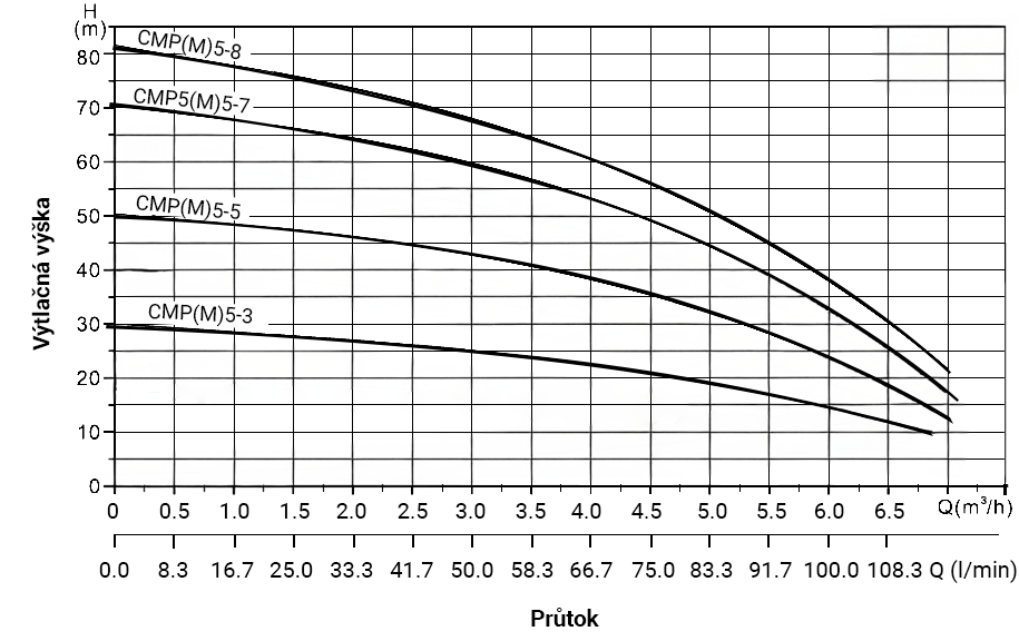 PUMPA INOX LINE CMP10-2 1,2kW 400V/50Hz povrchové čerpadlo