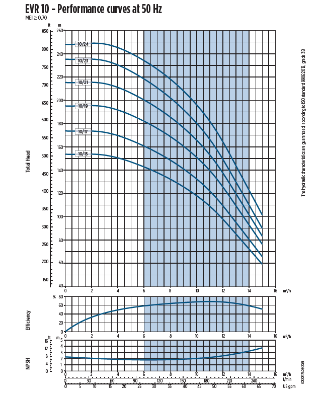 Franklin Electric 10EVR0600-TIS-T52B022-BQE-L3 IE3 400V 2,2kW vertikální čerpadlo AISI304 oválné příruby