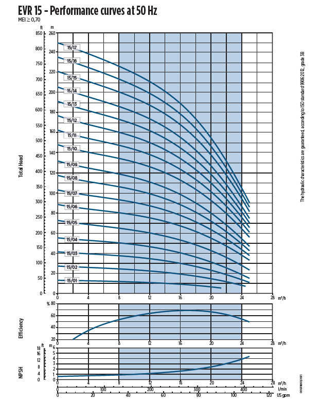 Franklin Electric 15EVR0500-TIS-T52C040-BQE-L3 IE3 400V 4kW vertikální čerpadlo AISI304 oválné příruby