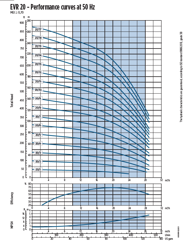 Franklin Electric 20EVR0200-FIS-T52B022-BQE-L3 IE3 400V 2,2kW vertikální čerpadlo AISI304 přírubové