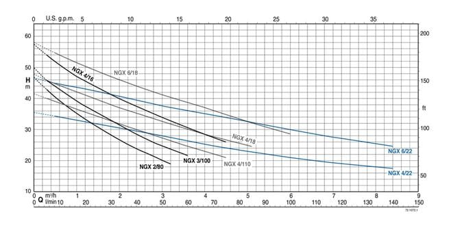 Calpeda pressure booster pump with NGX stainless steel pump and GWS pressure vessel