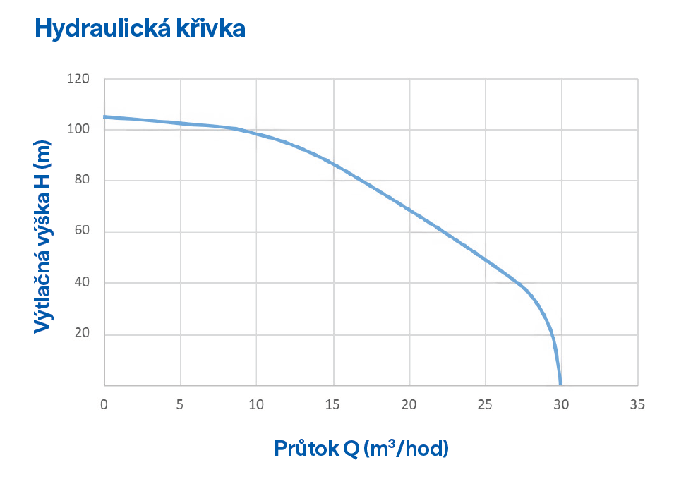PUMPA SPX15-90/2-7.5 400V ponorné čerpadlo s motorem s permanentními magnety